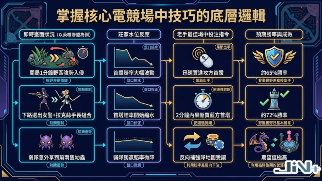 掌握核心電競場中技巧的底層邏輯圖解,包含經濟走勢、擊殺數震盪與特定地圖事件的LOL場中投注決策模型。