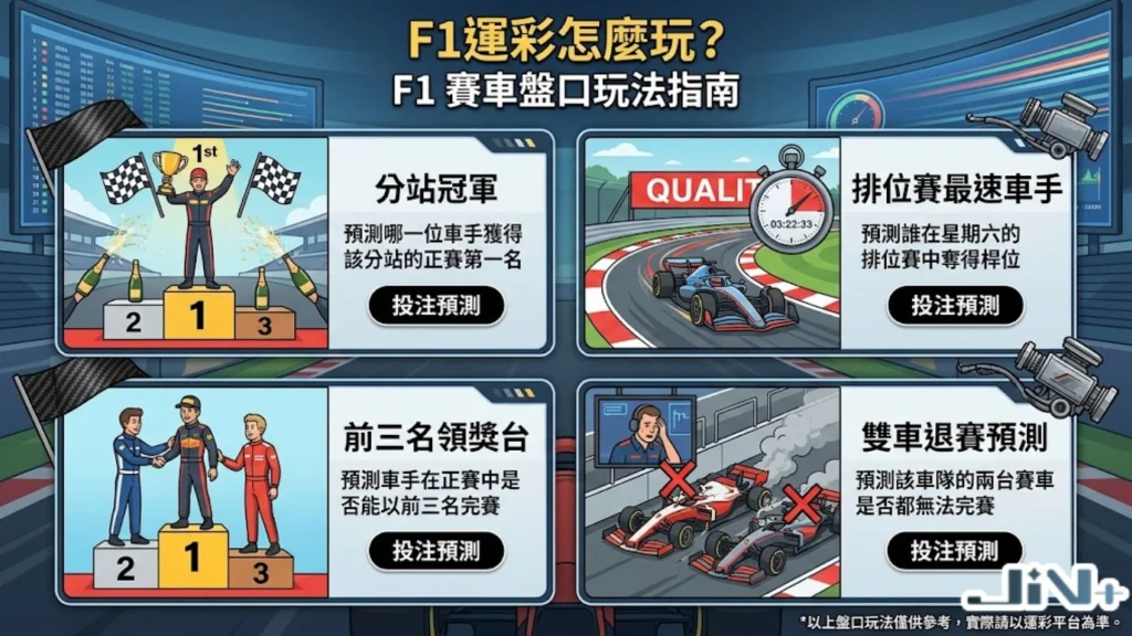 F1運彩怎麼玩四大熱門盤口指南，拆解分站冠軍、排位賽桿位最速車手、前三名頒獎台與雙車手對決預測。