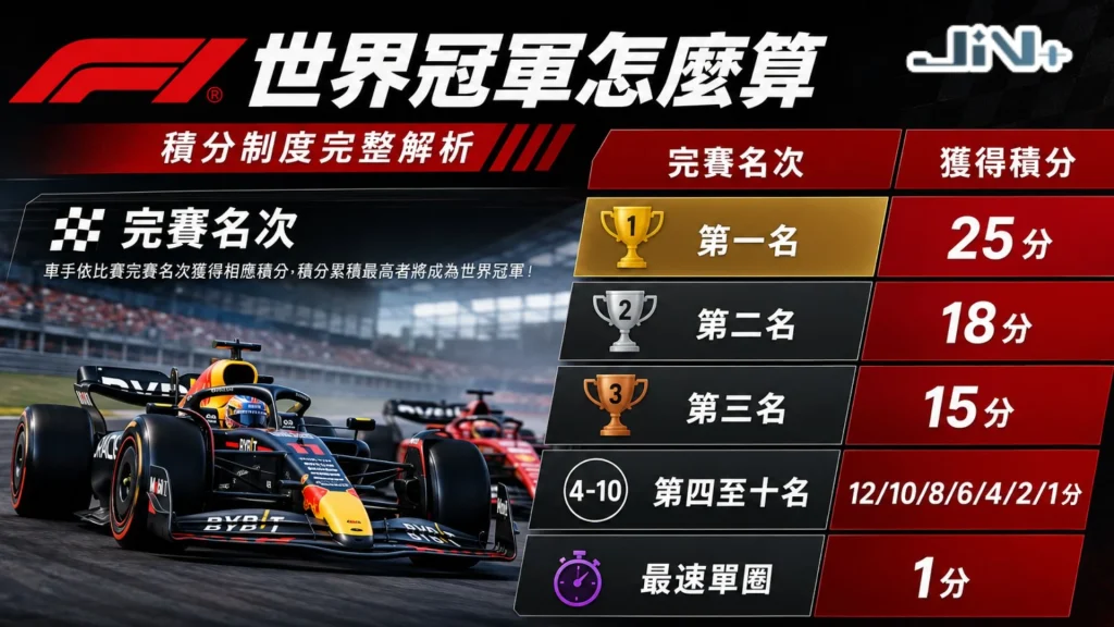 F1世界冠軍怎麼算積分對照表，量化展示完賽名次第一名拿25分、第二名18分、第三名15分與最速單圈1分之戰術模型。