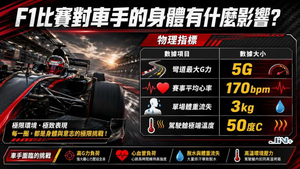 F1比賽對車手的身體有什麼影響技術圖表，展示賽車場上過彎重力、最高心率、煞車踩踏力與高溫水份流失之數據。