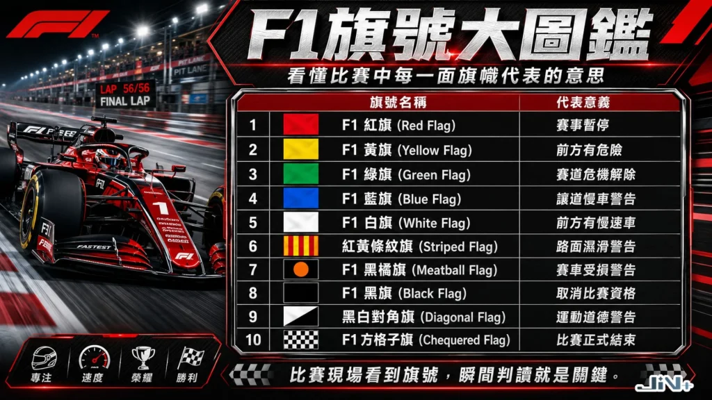 F1旗號大圖鑑完整對照表，系統化羅列紅旗、黃旗、綠旗、藍旗、黑旗等十一款官方賽道標誌與代表含意。
