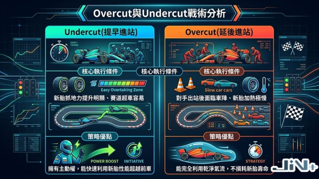 F1 Undercut與Overcut進站翻盤戰術深度矩陣圖解，展示提早進站換新胎利用抓地力超越、與延後進站衝刺之技術對照。
