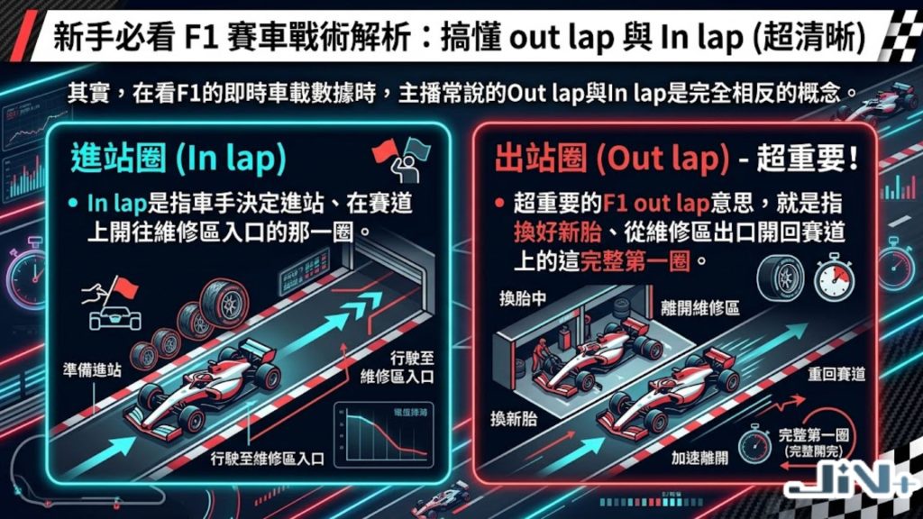新手必看F1進出站關鍵圈圖解，詳細對比進站圈In lap與重回賽道衝刺圈Out lap的老虎機式關鍵時間。