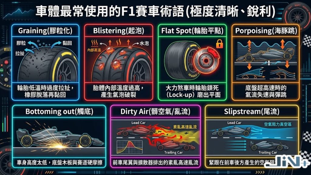 車迷最常使用的F1經典術語特徵對照表，量化解析輪胎斑點、底盤擦地火花與賽道降溫機制。