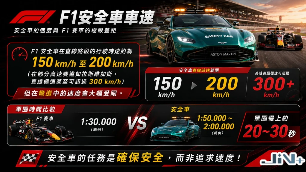 F1安全車車速技術圖表,量化對比安全車在直道與彎道的控速表現,以及賽車在安全車帶領下的單圈時間波動。