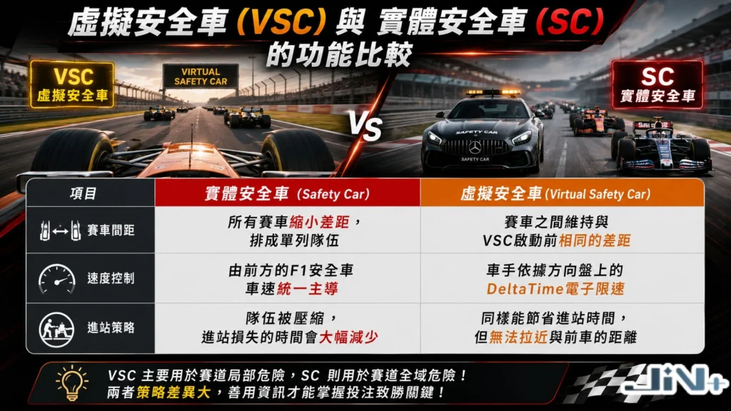 虛擬安全車VSC與實體安全車SC的功能對比表格,橫向量化分析出動時機、賽車間距與圈速時間的三大維度特徵。