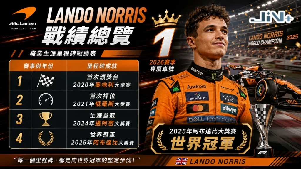Lando Norris戰績總覽榮耀海報，橫向量化其2020年首登頒獎台、2021年奪首個桿位、2024年首勝與2025年世界冠軍里程碑。