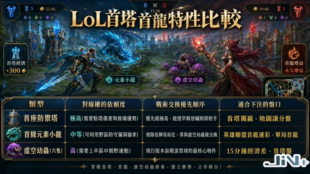 LoL首塔首龍特性比較智庫圖表,橫向量化對比首條小龍與首座防禦塔在預測難易度、戰隊戰術連動、以及對最終勝負影響力等核心維度的評估指標。