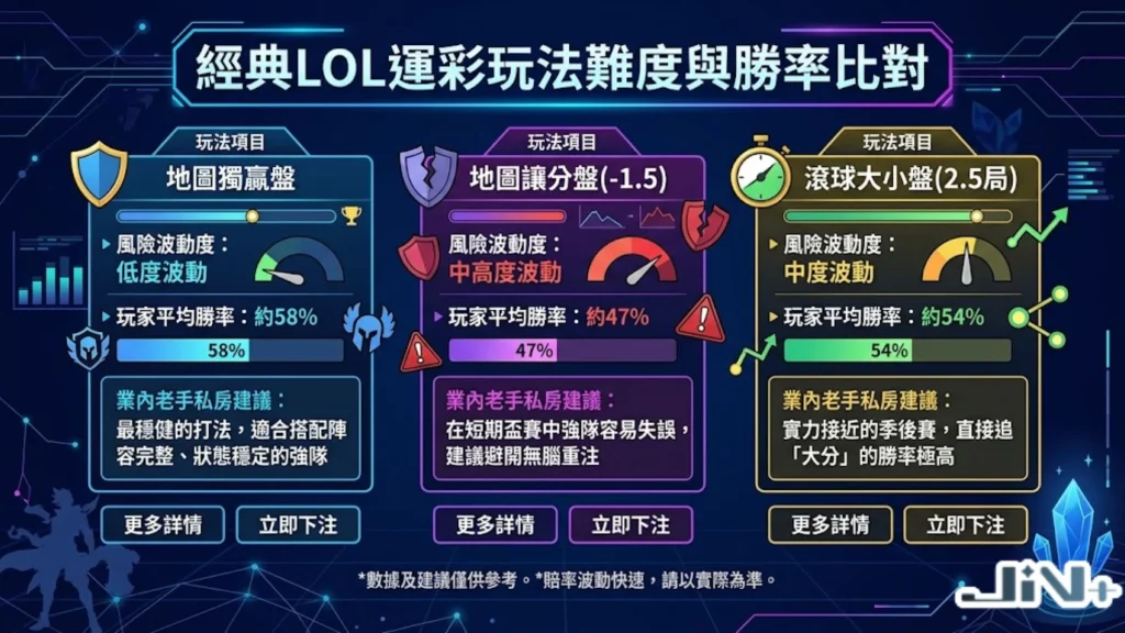經典LOL運彩玩法難度與勝率比對表,解析地圖獨贏、總局數大小與英雄聯盟運彩首殺的數據分配。