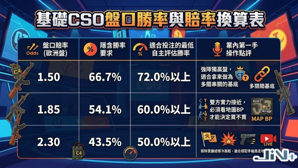 基礎CSGO盤口勝率與賠率換算表,量化解析不同CSGO運彩賠率區間所對應的理論勝率與戰術目標。