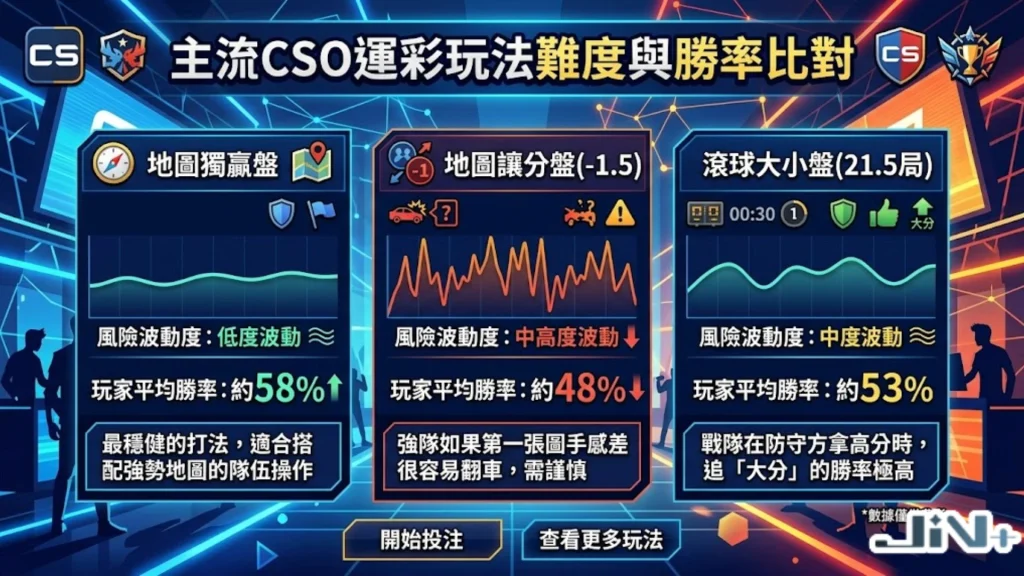 主流CSGO運彩玩法難度與勝率比對表,包含地圖獨贏盤、手槍局勝利與讓局數大小盤的CS2運彩分析指標。