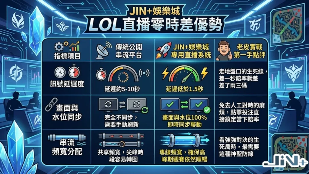 JIN+娛樂城LOL直播零時差核心優勢評估表,拆解極速極速、流暢畫質、全時段覆蓋與多視角切換指標。