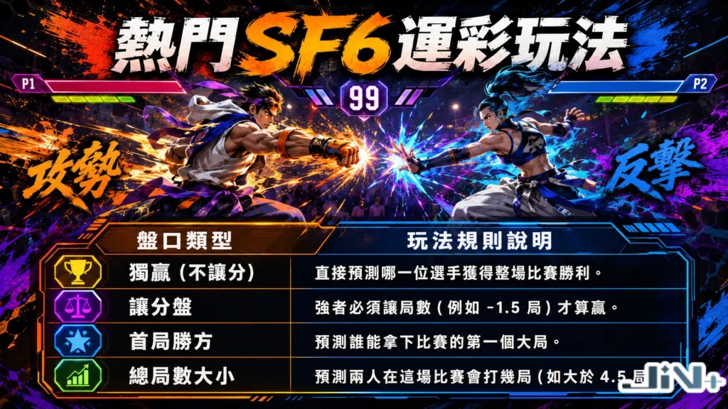 熱門SF6運彩玩法智庫圖表，橫向量化羅列獨贏（不讓分）、讓全盤（讓局數）、首局勝方、以及總局數大小等四大盤口的官方操作定義表格。