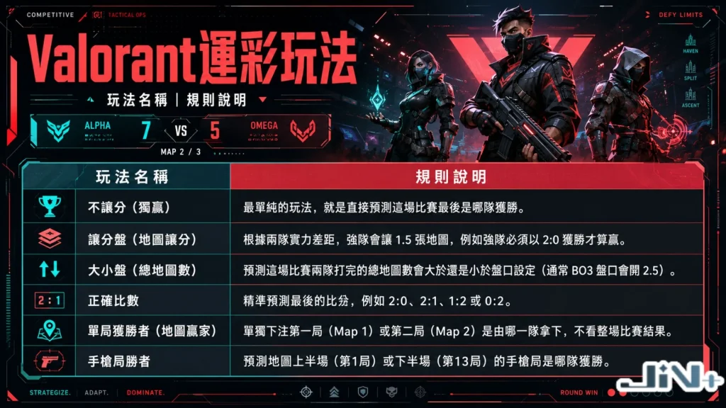Valorant運彩玩法智庫圖表，橫向量化羅列不讓分、讓全盤（讓局數）、總局數大小、手槍局勝方、以及地圖勝負等五大盤口的官方操作定義表格。