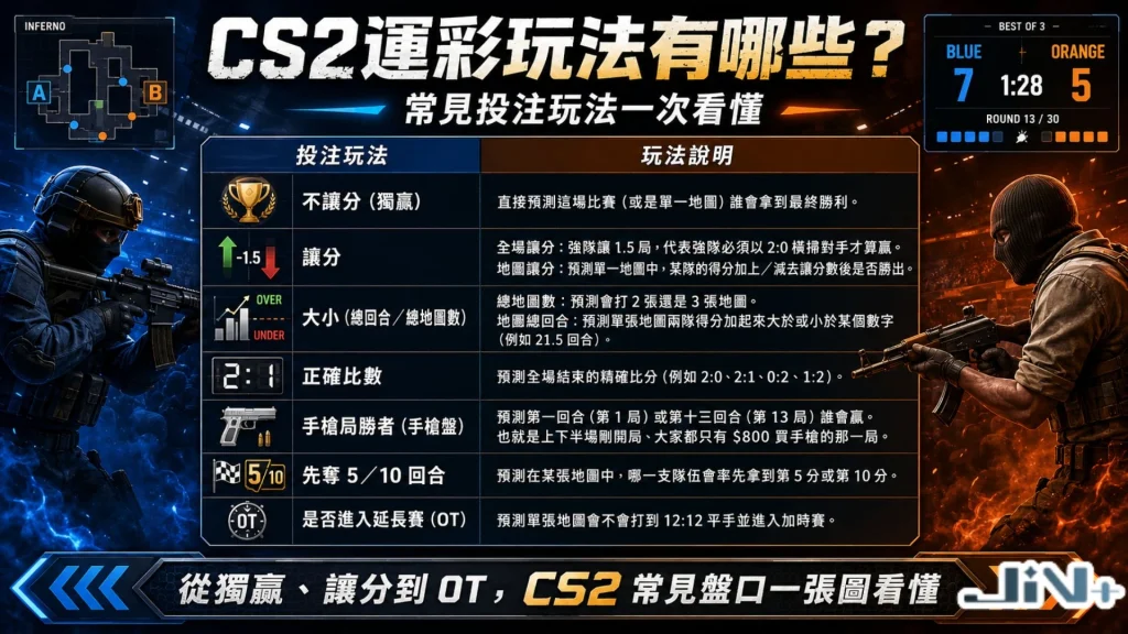 CS2運彩玩法大解析，包含CS2獨贏盤、CS2讓分盤、大小盤與特殊手槍局玩法。