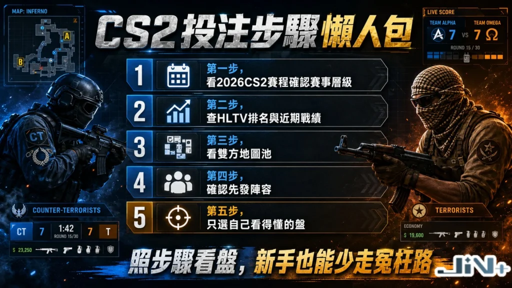 CS2投注步驟懶人包五大流程，包含觀察HLTV戰隊排名、分析盤口到確認下注。