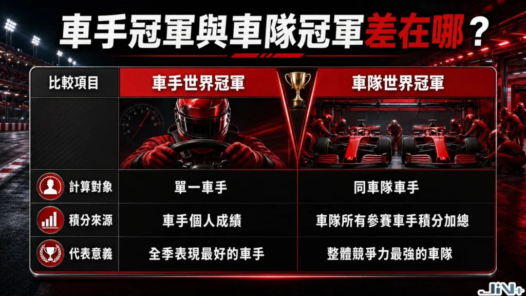 F1車手冠軍與車隊冠軍差在哪規則對比表,解析計算對象、冠軍得主與全體車隊獎金的關聯。