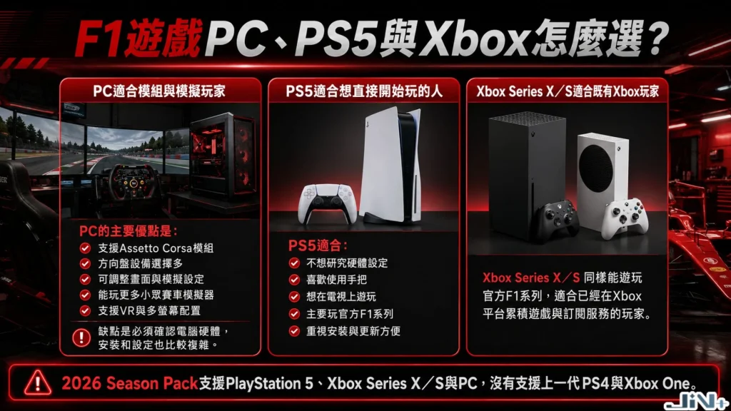 F1遊戲推薦 PC、PS5與Xbox硬體配置比較圖表，列出極致體驗、平價主流與輕度玩家選購建議。