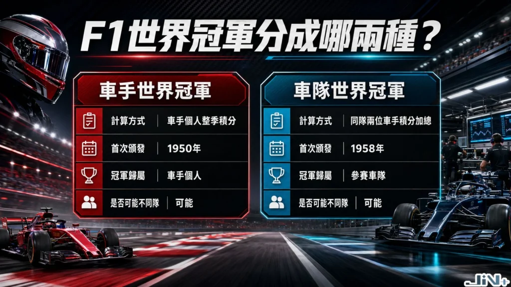 F1世界冠軍分成哪兩種圖表,對比F1車手世界冠軍與F1車隊世界冠軍的計算基準與最高榮譽。