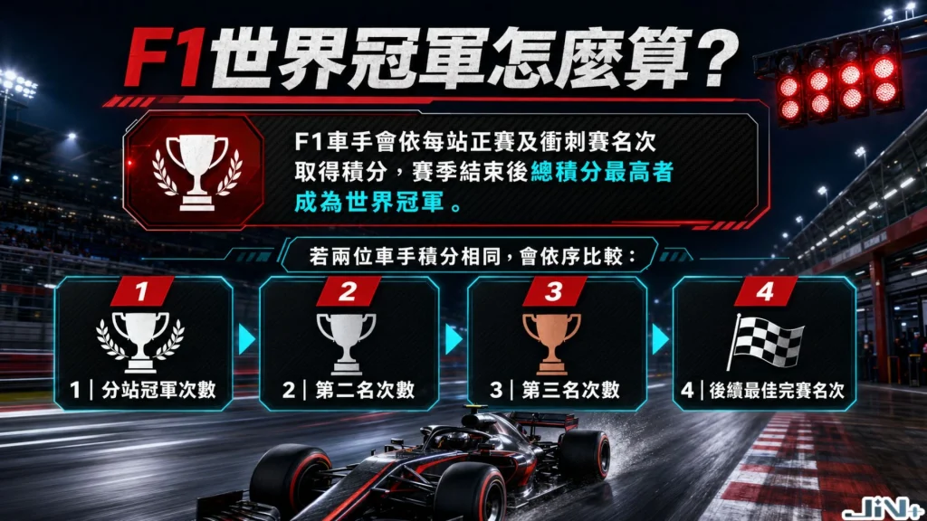 F1世界冠軍怎麼算判定規則圖表,解析賽季總積分、分站冠軍數、第二名次數與最快單圈比對。
