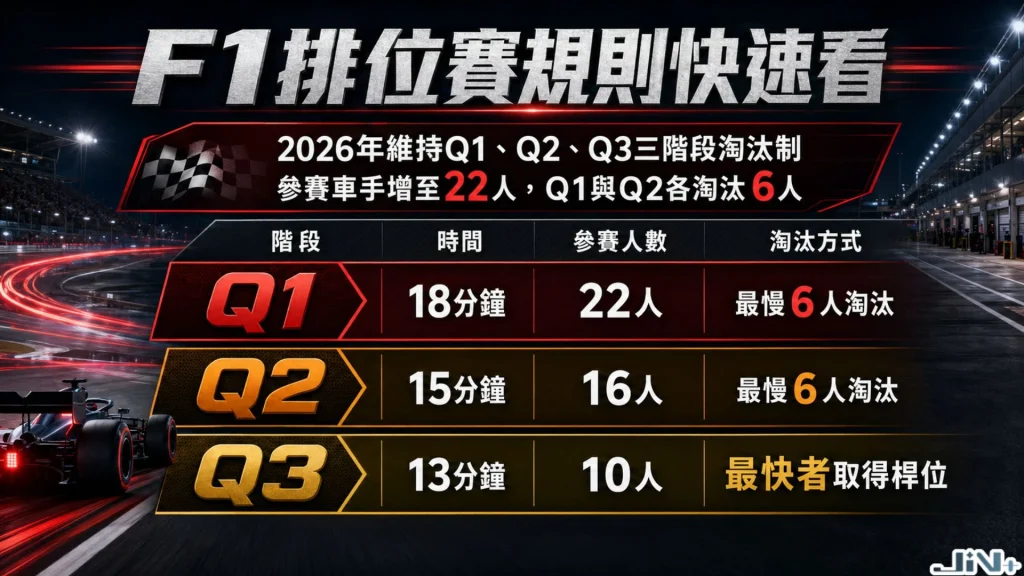 F1 Q1 Q2 Q3三階段淘汰規則圖表,解析時間長度、參賽人數與每階段淘汰人數分配。