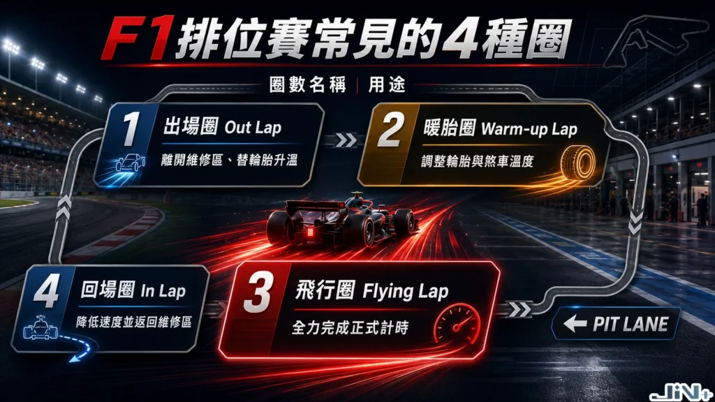 F1排位賽常見的4種圈型圖解,包含出戰圈Out Lap、暖胎圈Warm-up Lap、飛馳圈Flying Lap與進站圈In Lap。