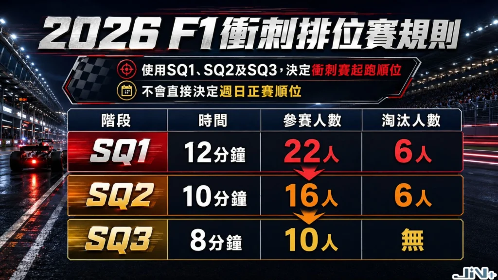 2026 F1衝刺排位賽規則圖表,解析SQ1、SQ2與SQ3時間縮短及強制使用指定胎款規則。