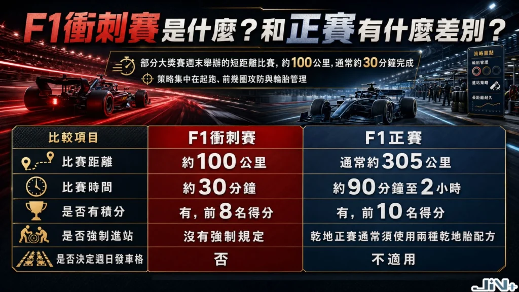 F1衝刺賽與F1正賽對比圖表，比較比賽里程約100公里與305公里、比賽時間30分鐘、前8名獲得F1衝刺賽積分與無需強制進站。