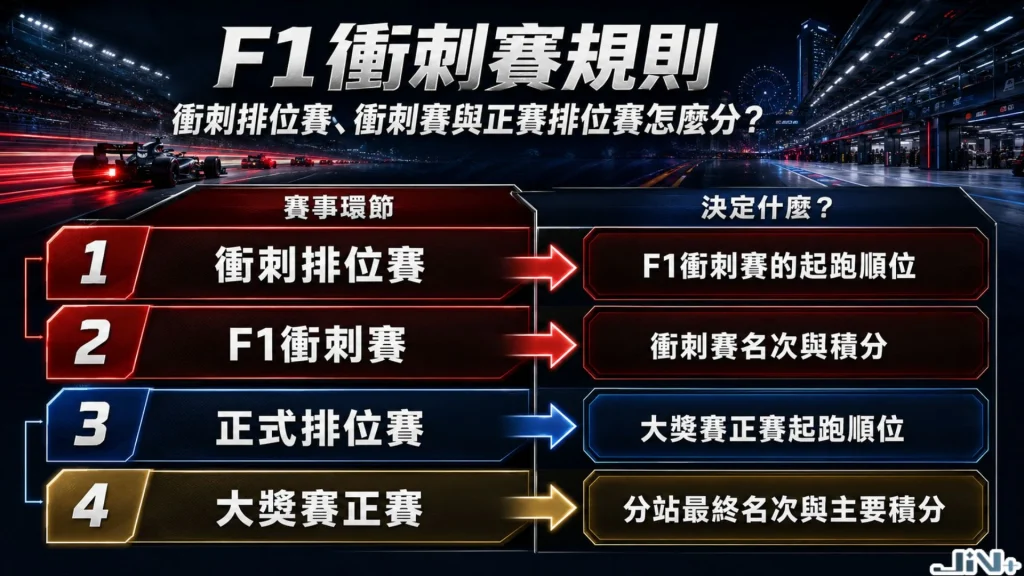 F1衝刺賽規則與週末流程圖，順序包含衝刺排位賽、F1衝刺賽、正式排位賽與大獎賽正賽。