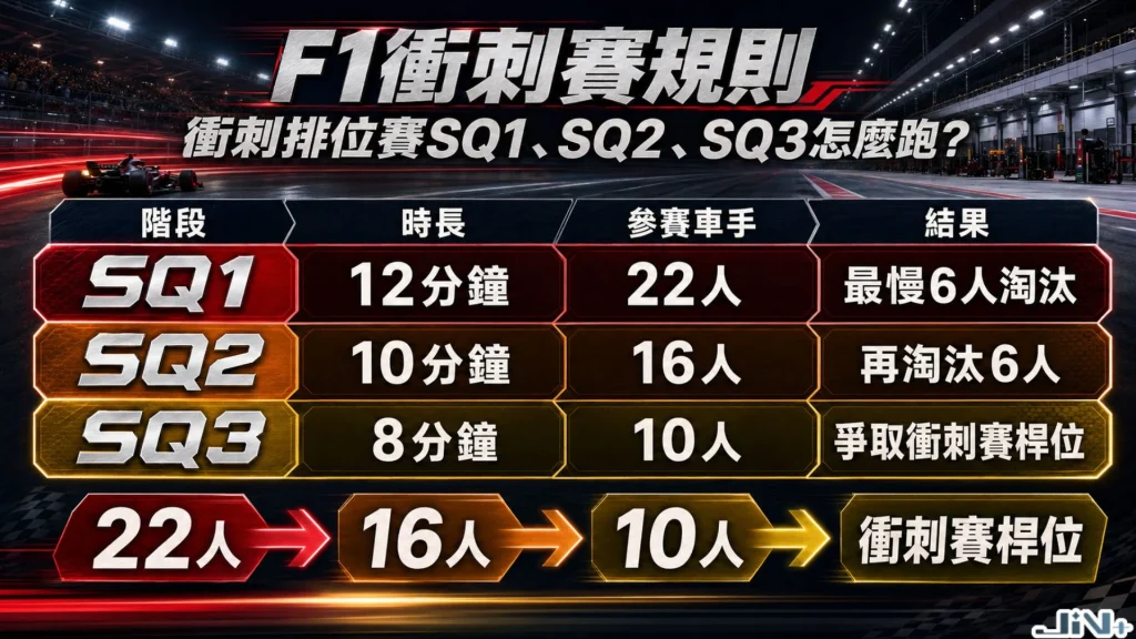 F1衝刺排位賽SQ1、SQ2、SQ3規則圖表，解析12分鐘、10分鐘與8分鐘限時極速淘汰機制。