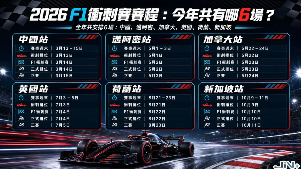 2026F1衝刺賽賽程與F1衝刺賽地點整理圖表，列出中國站、邁阿密站、奧地利站、奧斯汀站、巴西站與卡達站。