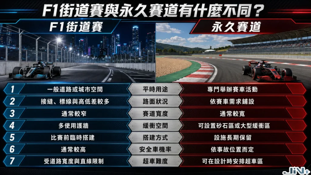 F1街道賽與永久賽道對比表格,比較賽道寬度、抓地力、緩衝區大小與F1街道賽超車難易度。