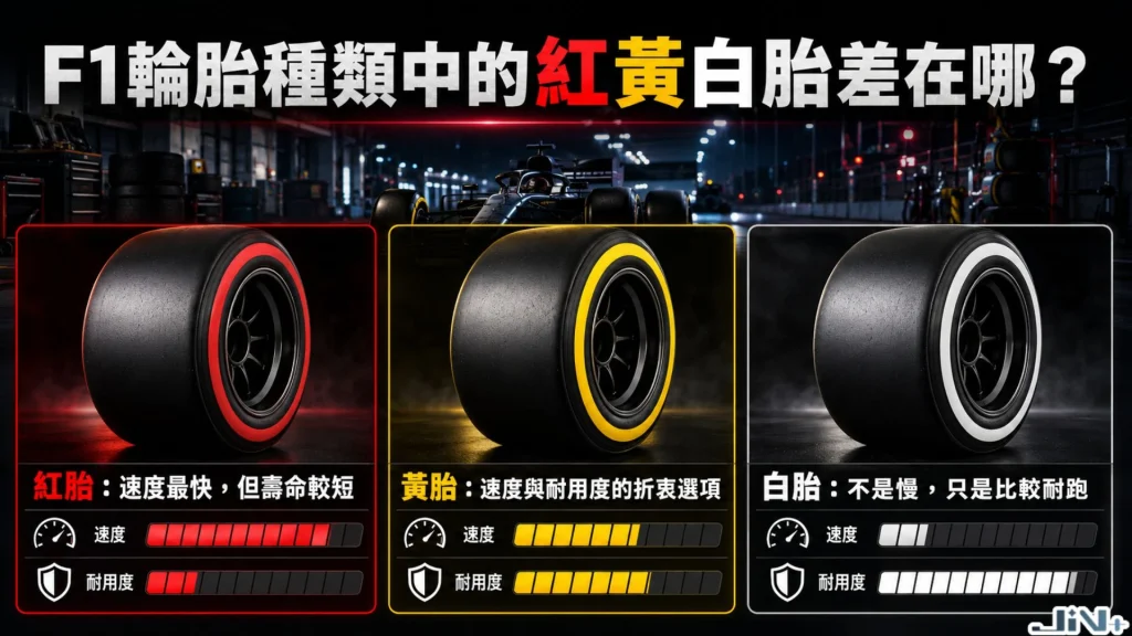 F1輪胎顏色與三大光頭胎配方比較圖,拆解紅色軟胎、黃色中性胎、白色硬胎的抓地力與壽命。