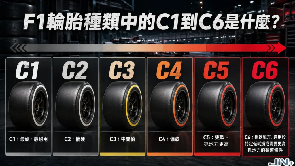 F1倍耐力輪胎C1到C6硬度配方指標圖,從最硬的C1配方到最軟的C6配方漸層色塊展示。