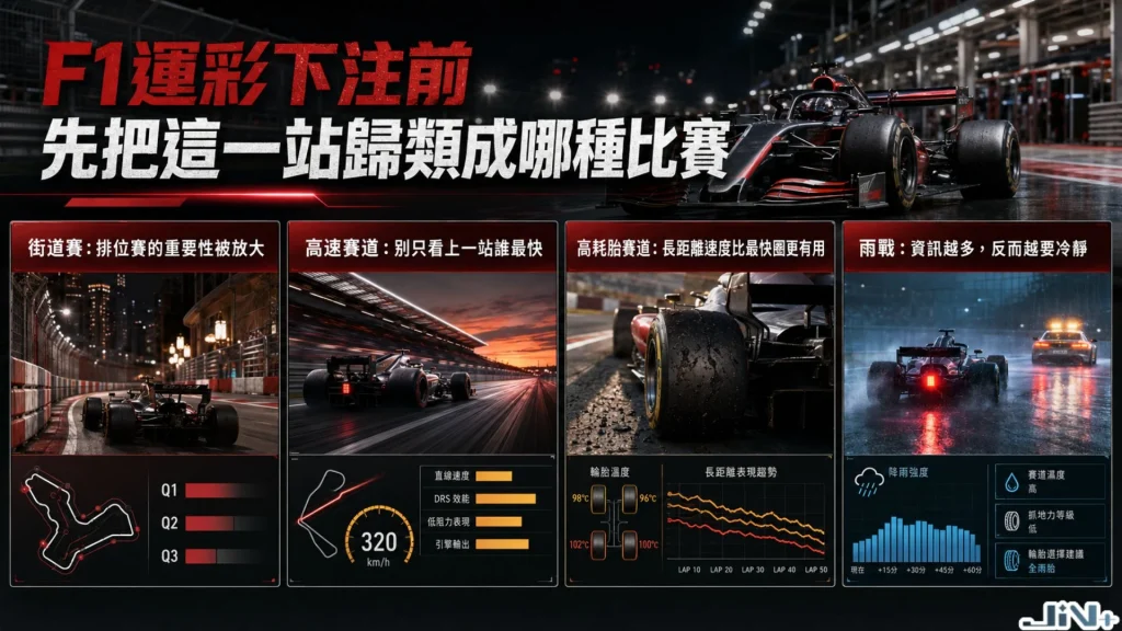 F1運彩下注前賽道分級圖表，區分高下壓力、高速賽道與街道賽對F1運彩賠率的實質影響。
