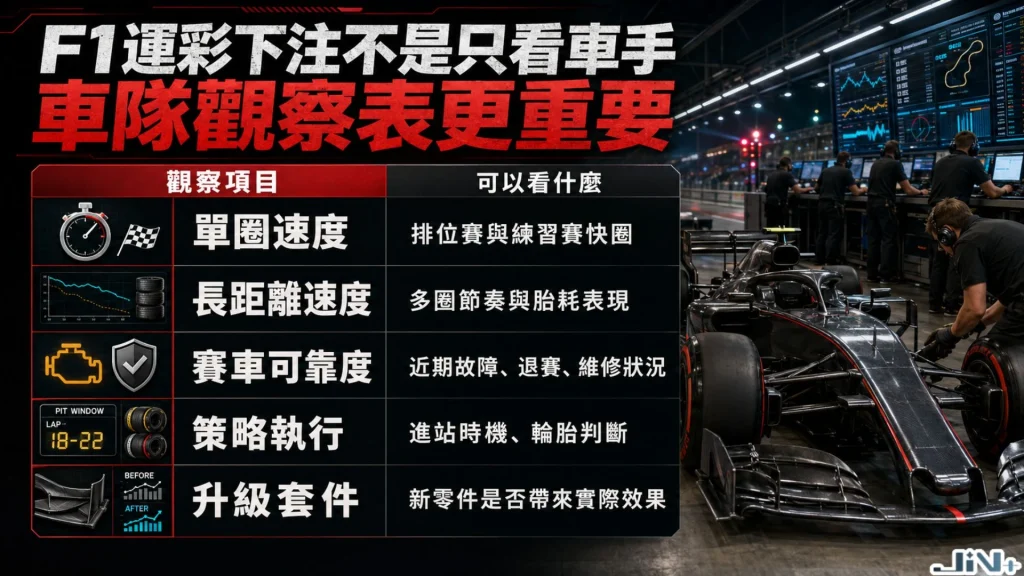 F1運彩分析車隊數據觀察表，列出單圈速度、長距離速度、賽事可靠度與升級套件等指標。