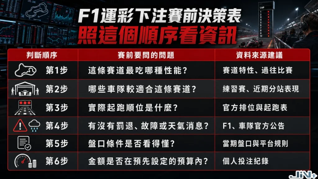 F1運彩下注前決策表，由上至下依序確認賽道特性、輪胎磨耗、天氣、排位賽與车隊策略。