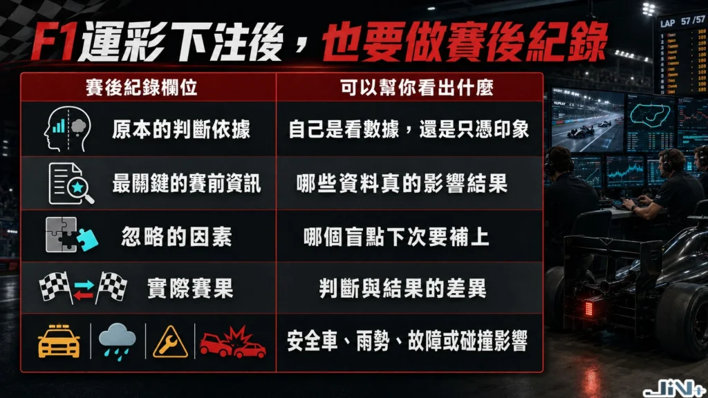 F1運彩下注後投注紀錄與覆盤分析表，包含看清勝負關鍵、檢視賠率與修正下注策略。