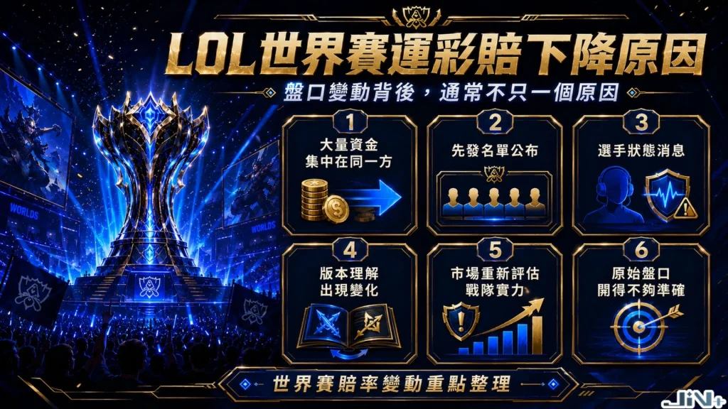 LOL世界賽運彩賠率下降原因圖表,分析傷病、BP戰術調整與運彩投注熱度對盤口的影響。