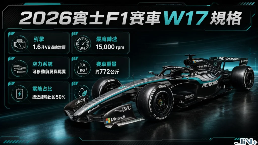 2026賓士F1賽車W17規格圖表，解析車重、轉速、動力系統與強悍的賓士引擎技術細節。