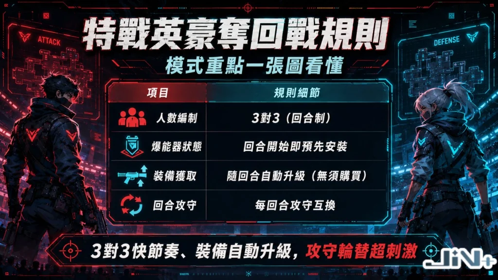 特戰英豪奪回戰規則圖表,詳細分析人數限制、獲勝基準與防守優勢等模式重點。